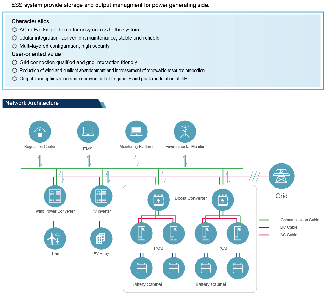 Typical Wind/PV Energy Storage Solution