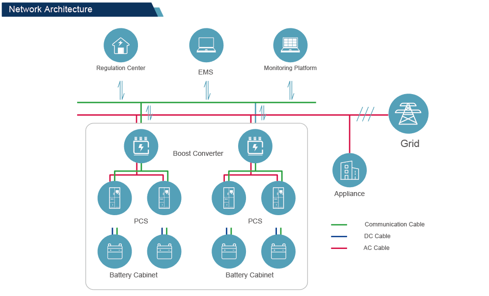 User-side Energy Storage Solution